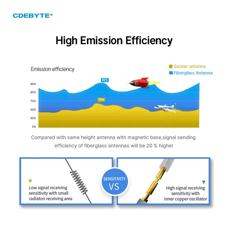 868MHz Antenna Series CDEBYTE Fiberglass Antenna 2-8dBi Rubber Antenna Sucker Antenna N Male Waterproof LoRa LoRaWan TX868-BLG-55