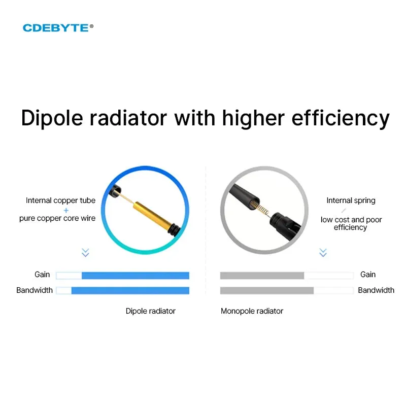 868MHz Antenna Series CDEBYTE Fiberglass Antenna 2-8dBi Rubber Antenna Sucker Antenna N Male Waterproof LoRa LoRaWan TX868-BLG-55